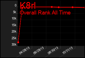 Total Graph of K8rl