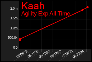 Total Graph of Kaah