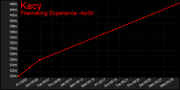 Last 31 Days Graph of Kacy