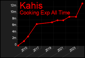 Total Graph of Kahis
