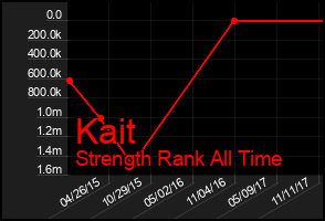 Total Graph of Kait