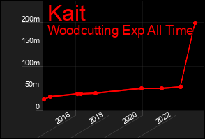 Total Graph of Kait