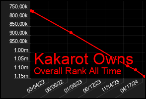 Total Graph of Kakarot Owns