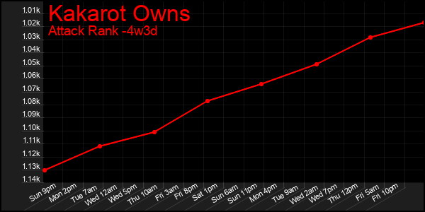 Last 31 Days Graph of Kakarot Owns