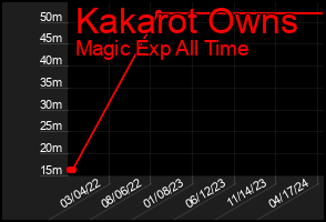 Total Graph of Kakarot Owns