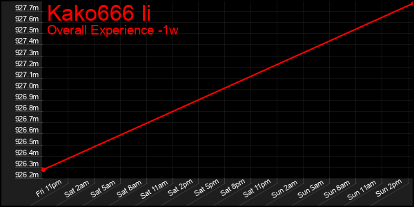 1 Week Graph of Kako666 Ii
