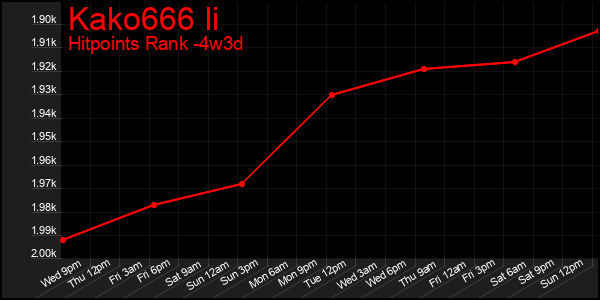 Last 31 Days Graph of Kako666 Ii