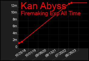 Total Graph of Kan Abyss