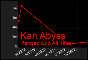 Total Graph of Kan Abyss