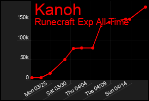 Total Graph of Kanoh