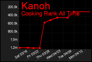 Total Graph of Kanoh
