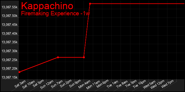 Last 7 Days Graph of Kappachino