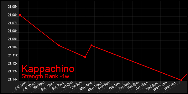 Last 7 Days Graph of Kappachino