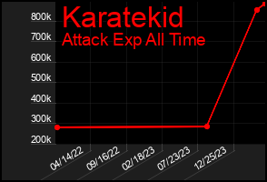 Total Graph of Karatekid