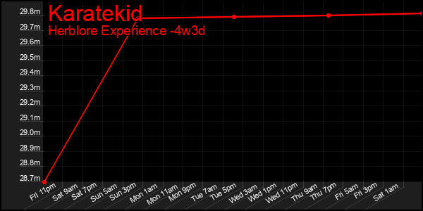 Last 31 Days Graph of Karatekid