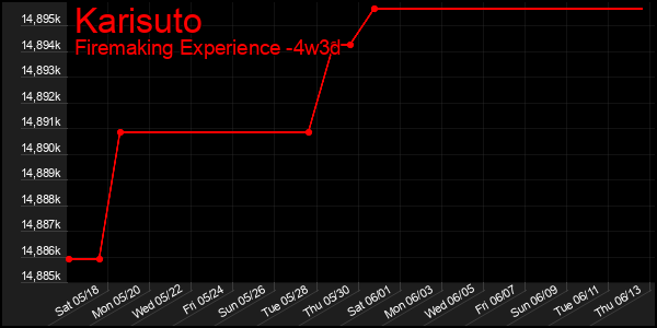 Last 31 Days Graph of Karisuto