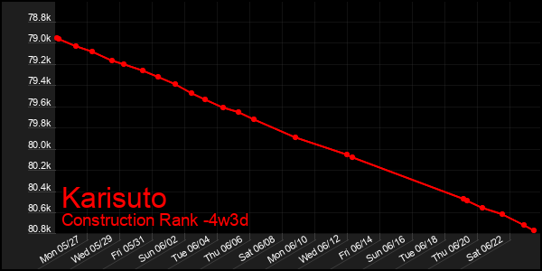 Last 31 Days Graph of Karisuto