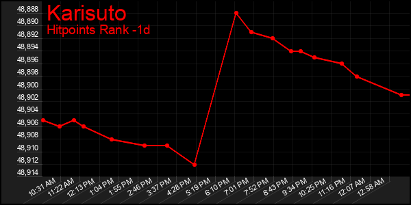 Last 24 Hours Graph of Karisuto