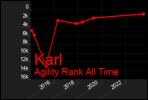 Total Graph of Karl