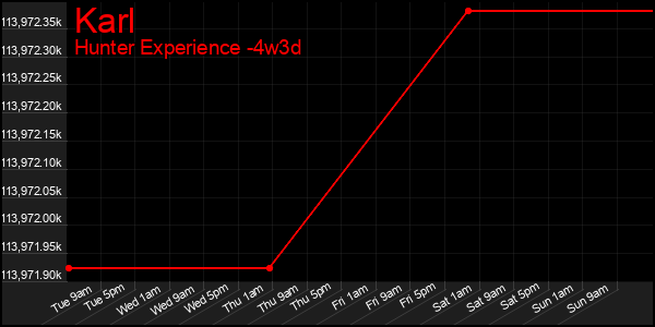 Last 31 Days Graph of Karl