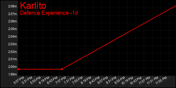 Last 24 Hours Graph of Karlito
