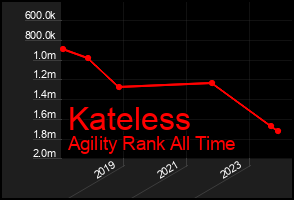 Total Graph of Kateless