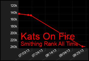 Total Graph of Kats On Fire