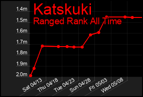 Total Graph of Katskuki