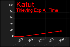 Total Graph of Katut