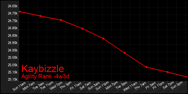 Last 31 Days Graph of Kaybizzle