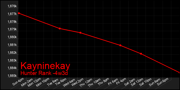 Last 31 Days Graph of Kayninekay