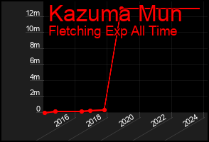 Total Graph of Kazuma Mun