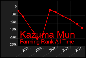 Total Graph of Kazuma Mun