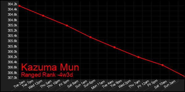 Last 31 Days Graph of Kazuma Mun