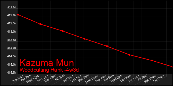 Last 31 Days Graph of Kazuma Mun