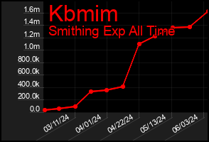 Total Graph of Kbmim