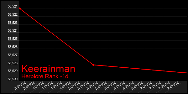 Last 24 Hours Graph of Keerainman
