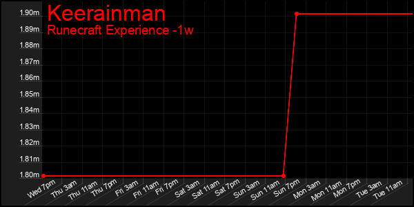 Last 7 Days Graph of Keerainman