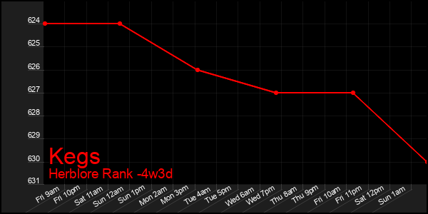 Last 31 Days Graph of Kegs