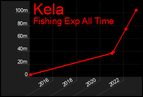 Total Graph of Kela