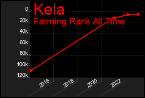 Total Graph of Kela