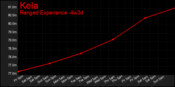 Last 31 Days Graph of Kela
