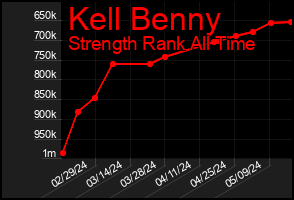 Total Graph of Kell Benny