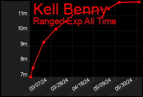 Total Graph of Kell Benny