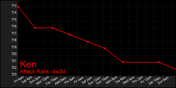 Last 31 Days Graph of Ken