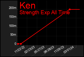 Total Graph of Ken