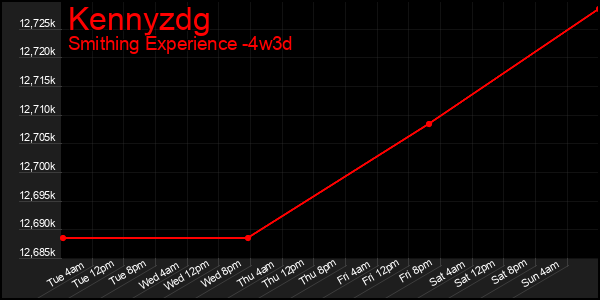 Last 31 Days Graph of Kennyzdg