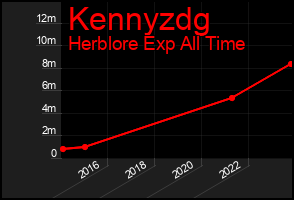 Total Graph of Kennyzdg
