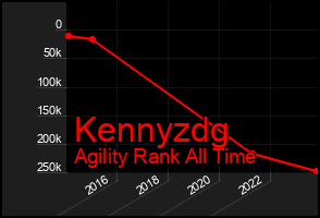 Total Graph of Kennyzdg