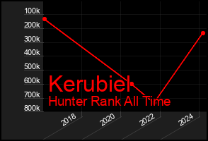Total Graph of Kerubiel